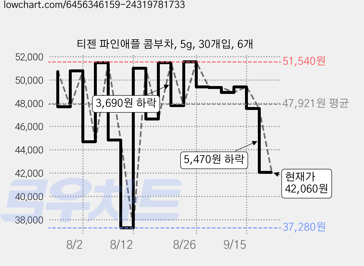 티젠 파인애플 콤부차, 5g, 30개입, 6개 가격 변동 차트, 현재가 42,060원, 관측 최저가 37,280원