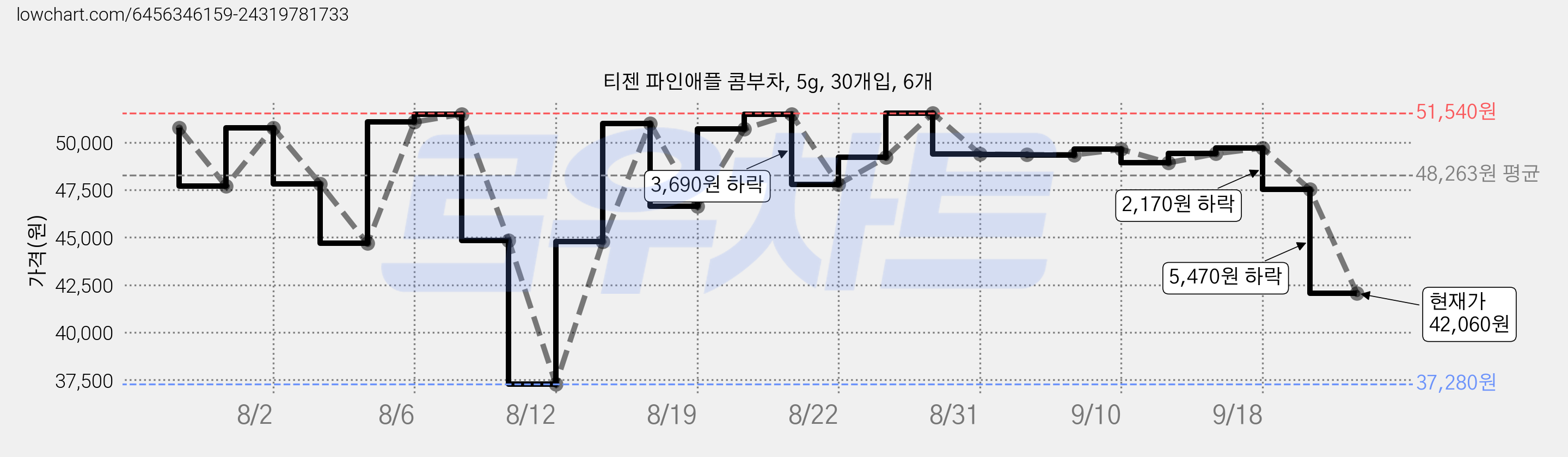 티젠 파인애플 콤부차, 5g, 30개입, 6개 가격 변동 차트, 현재가 42,060원, 관측 최저가 37,280원