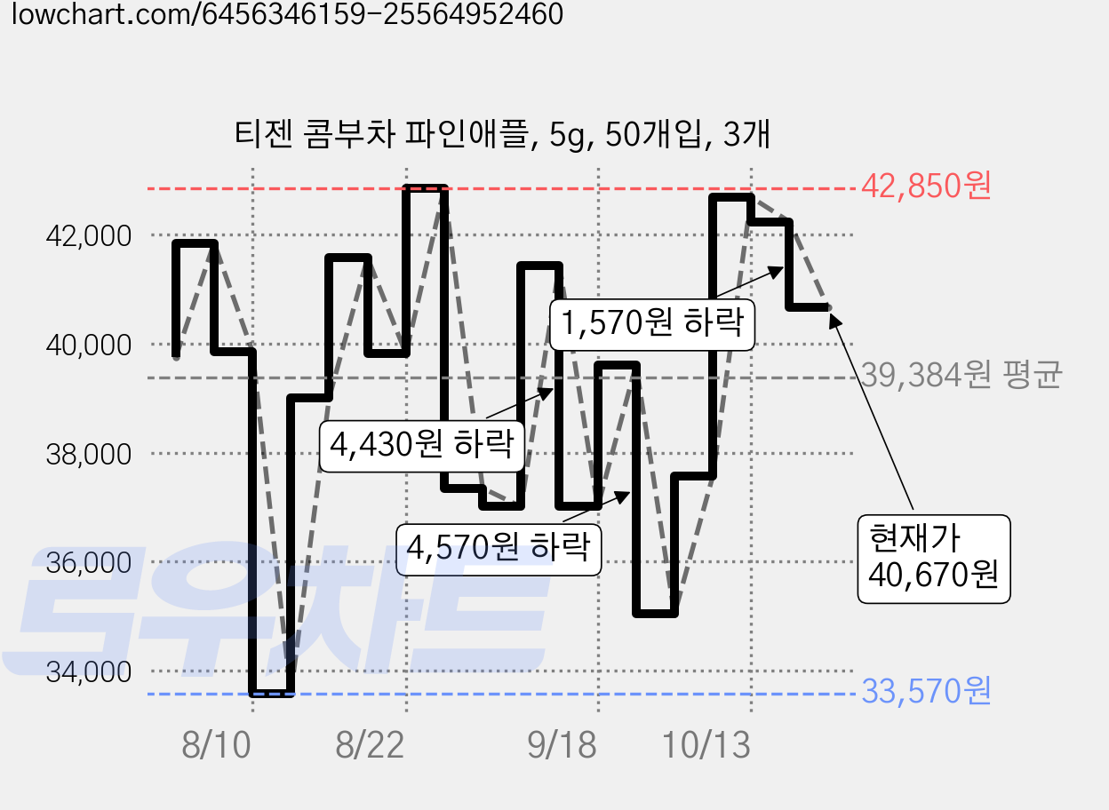 티젠 콤부차 파인애플, 5g, 50개입, 3개 가격 변동 차트, 현재가 40,670원, 관측 최저가 33,570원