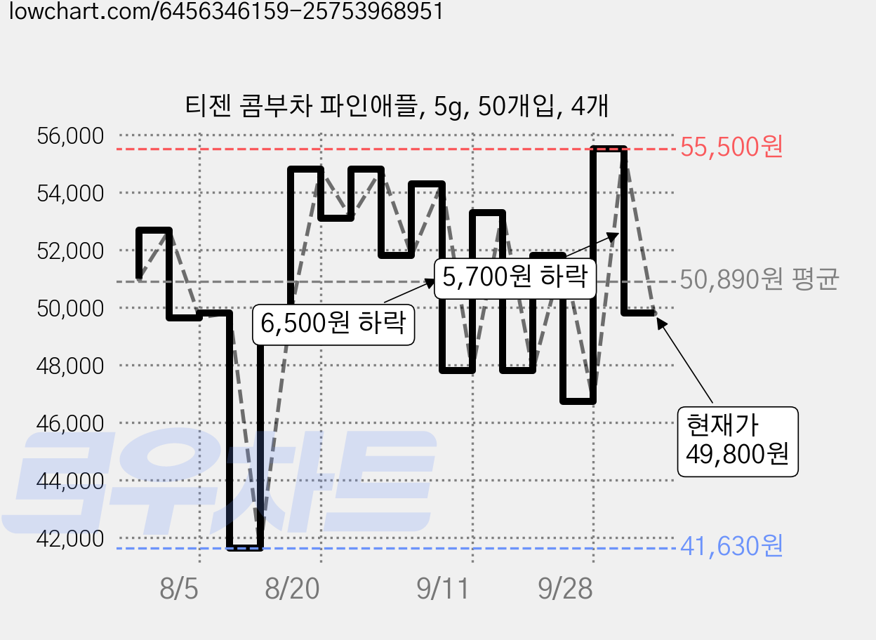 티젠 콤부차 파인애플, 5g, 50개입, 4개 가격 변동 차트, 현재가 49,800원, 관측 최저가 41,630원