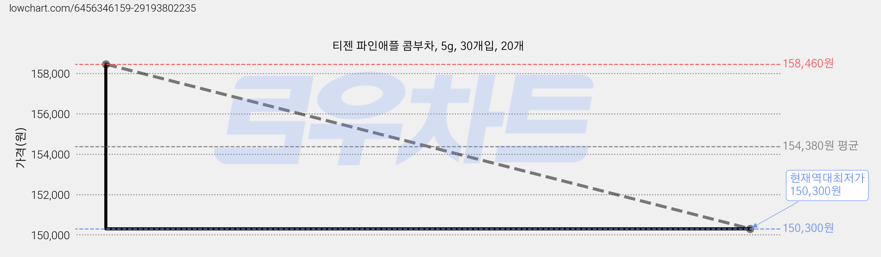 티젠 파인애플 콤부차, 5g, 30개입, 20개 가격 변동 차트, 현재가 150,300원, 역대최저가