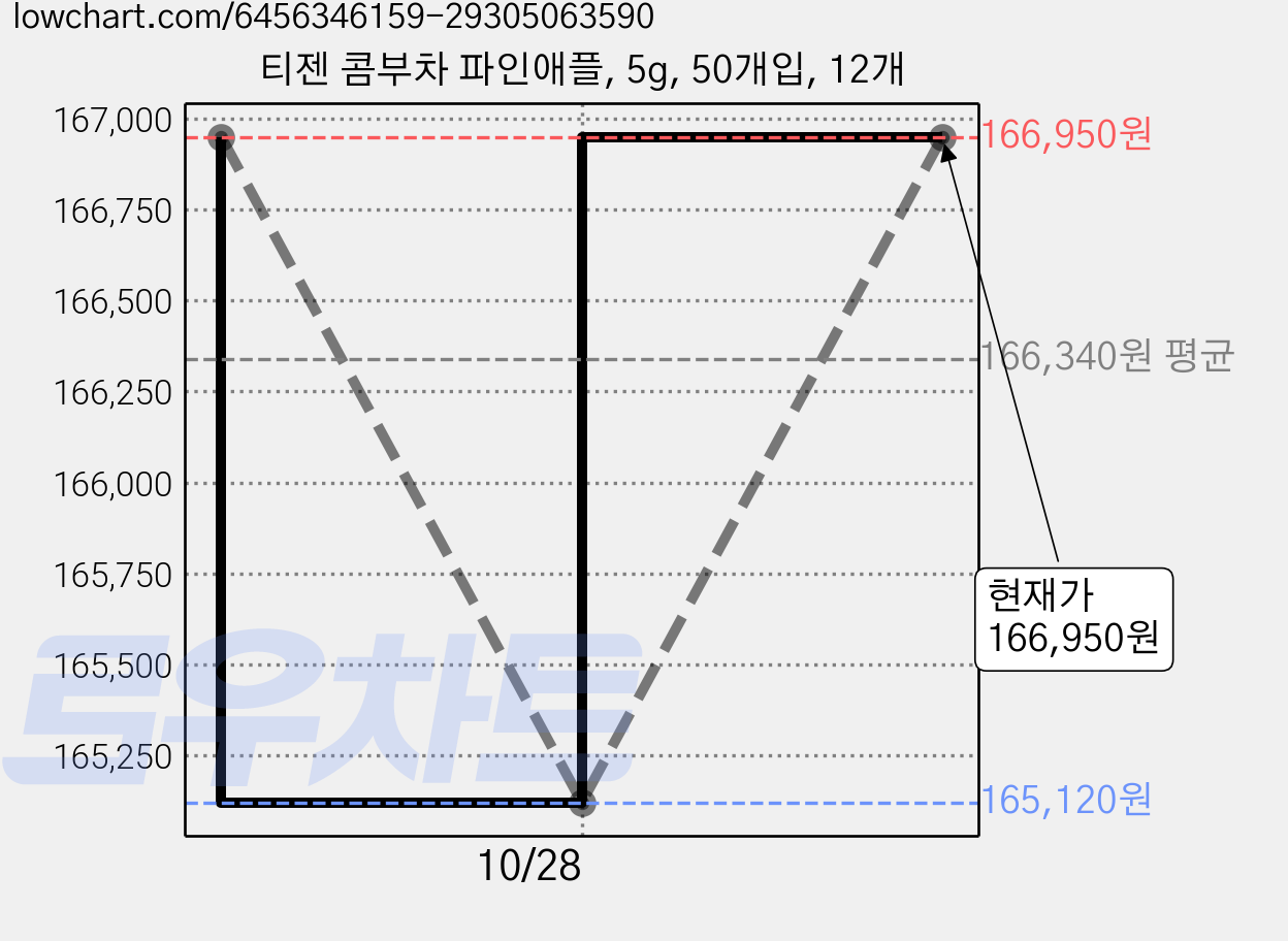 티젠 콤부차 파인애플, 5g, 50개입, 12개 가격 변동 차트, 현재가 166,950원, 관측 최저가 165,120원