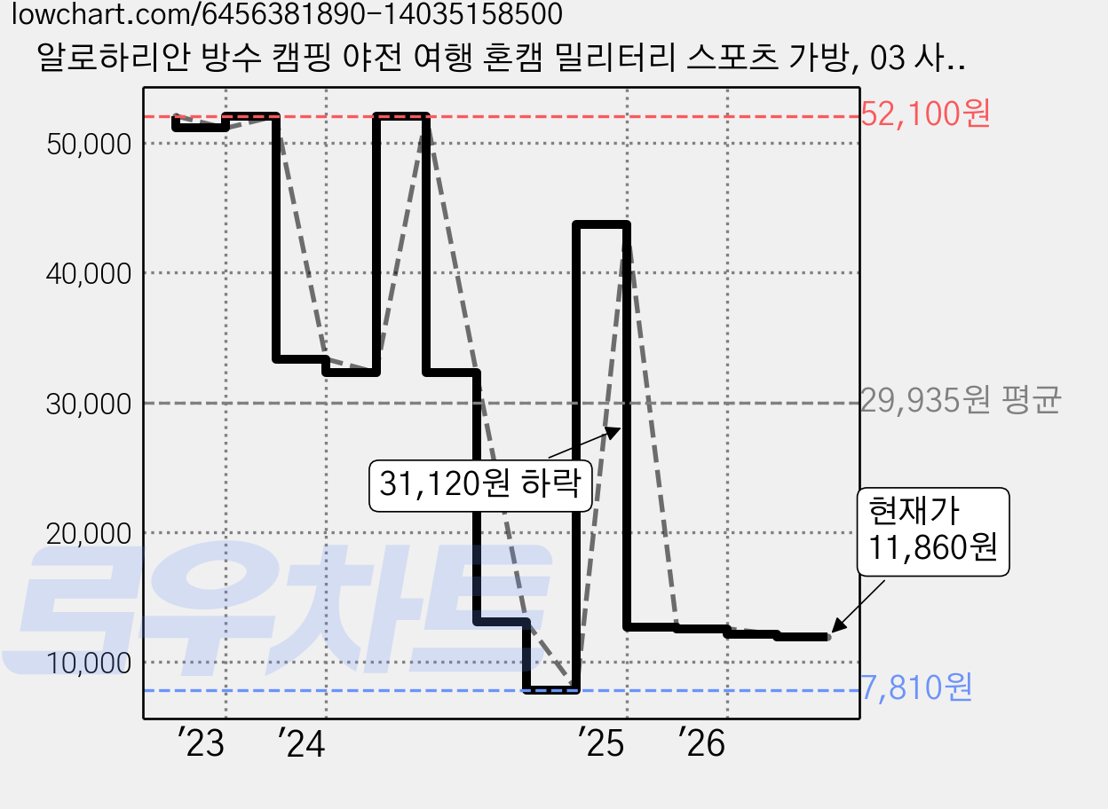 알로하리안 방수 캠핑 야전 여행 혼캠 밀리터리 스포츠 가방, 03 사막 디지털 one, 1개 가격 변동 차트, 현재가 11,860원, 관측 최저가 7,810원