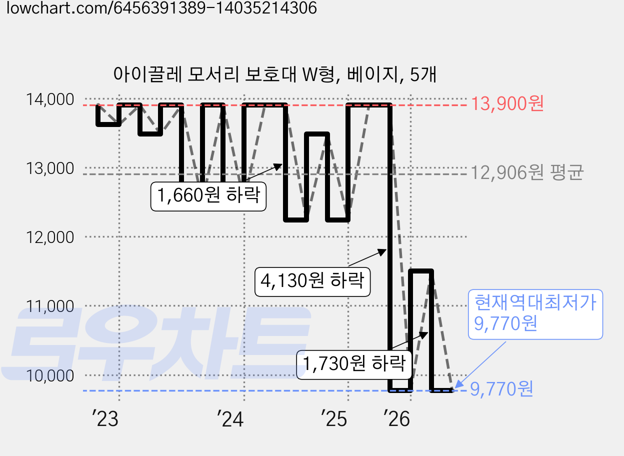 아이끌레 모서리 보호대 W형, 베이지, 5개 가격 변동 차트, 현재가 9,770원, 역대최저가