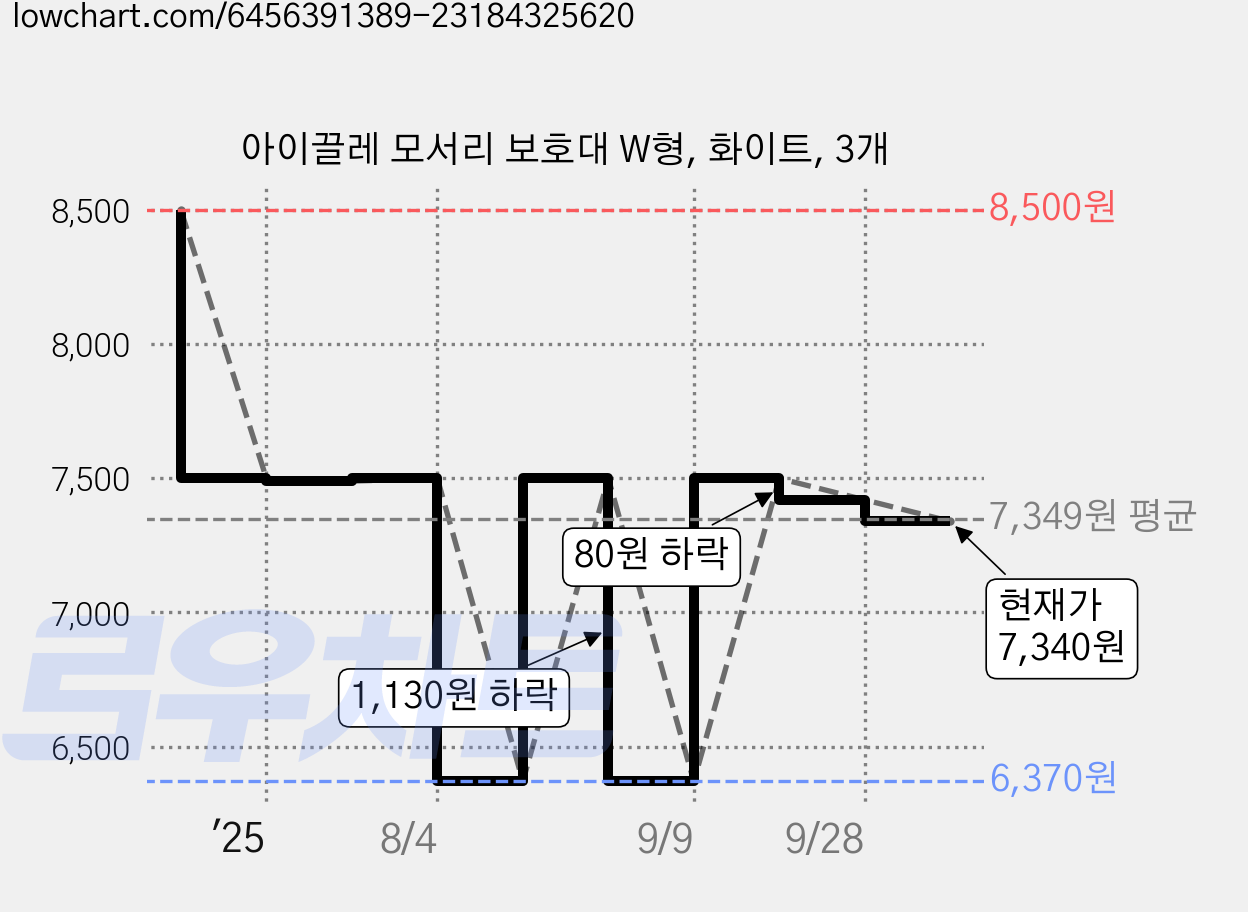 아이끌레 모서리 보호대 W형, 화이트, 3개 가격 변동 차트, 현재가 7,340원, 관측 최저가 6,370원