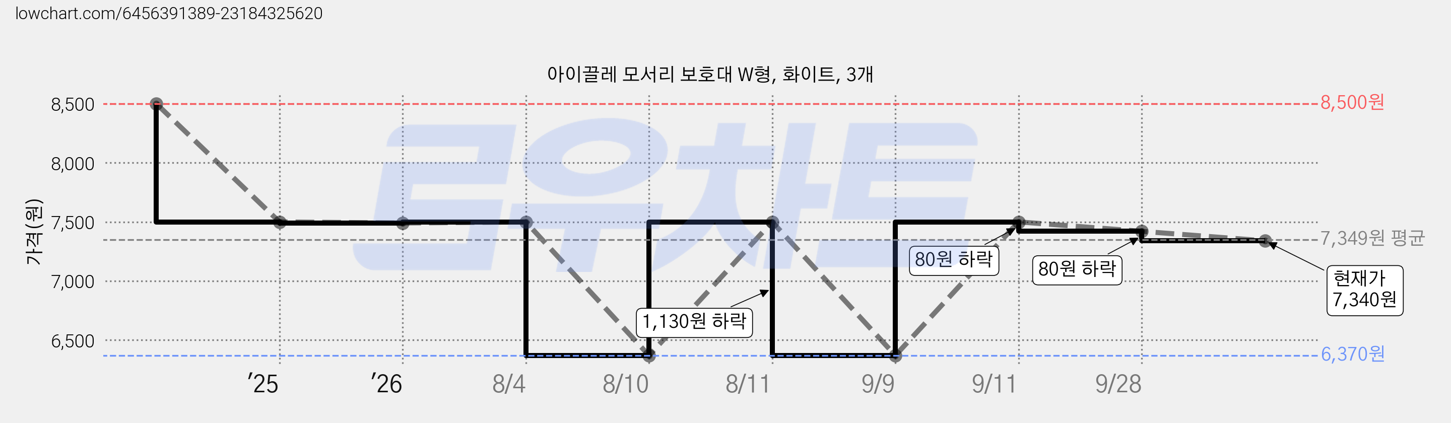아이끌레 모서리 보호대 W형, 화이트, 3개 가격 변동 차트, 현재가 7,340원, 관측 최저가 6,370원