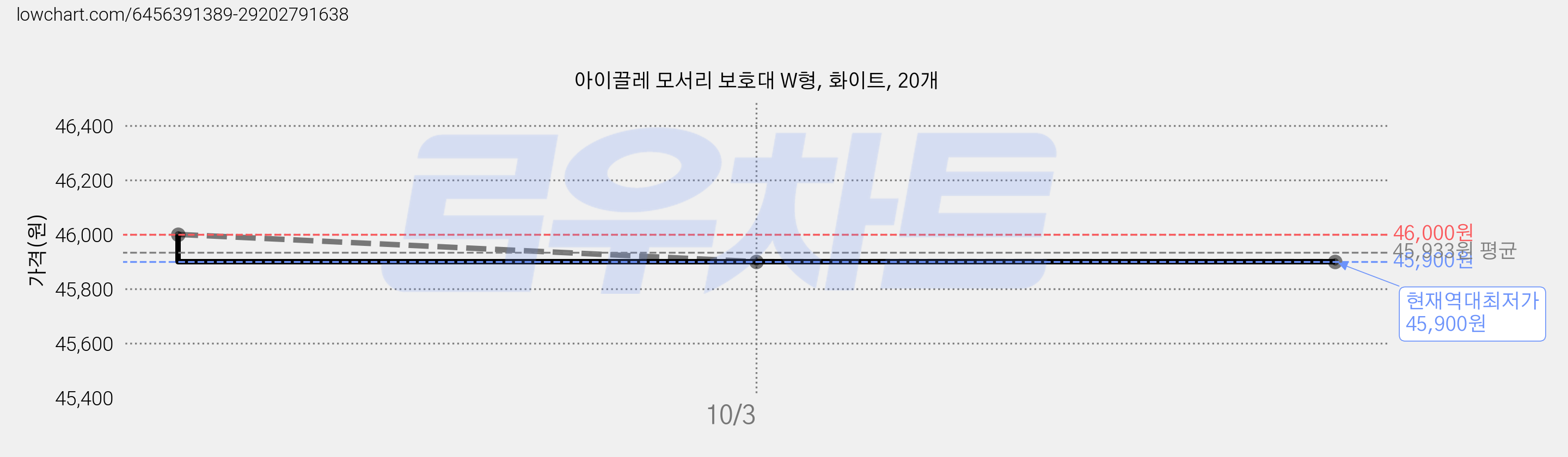 아이끌레 모서리 보호대 W형, 화이트, 20개 가격 변동 차트, 현재가 45,900원, 역대최저가