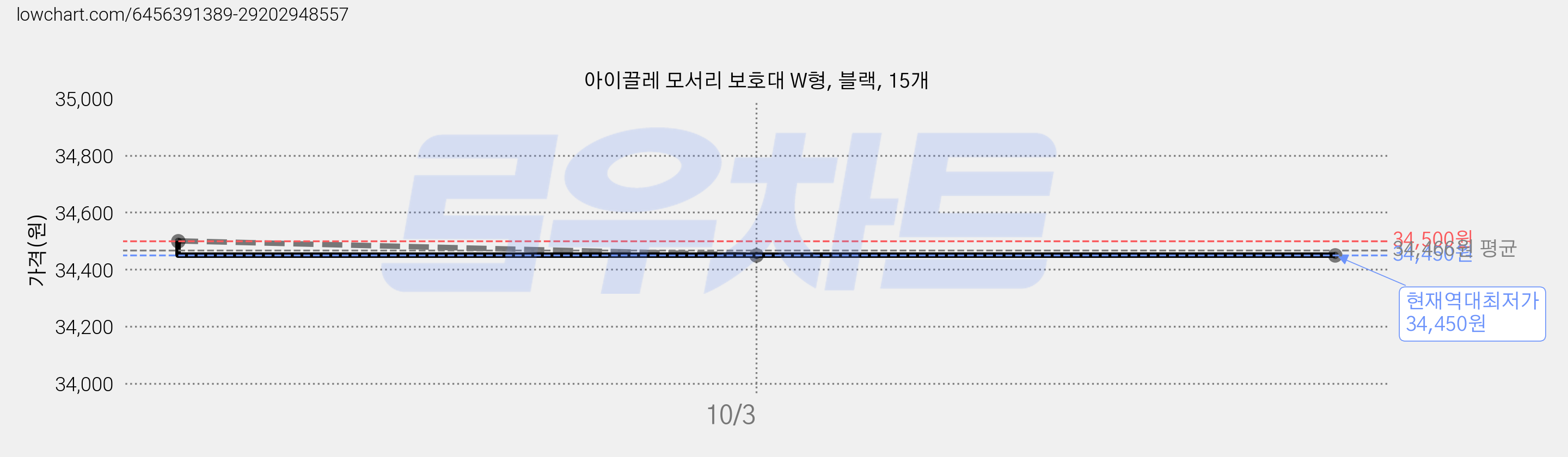 아이끌레 모서리 보호대 W형, 블랙, 15개 가격 변동 차트, 현재가 34,450원, 역대최저가