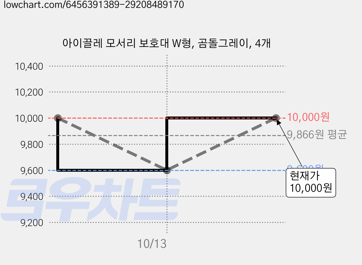 아이끌레 모서리 보호대 W형, 곰돌그레이, 4개 가격 변동 차트, 현재가 9,600원, 역대최저가