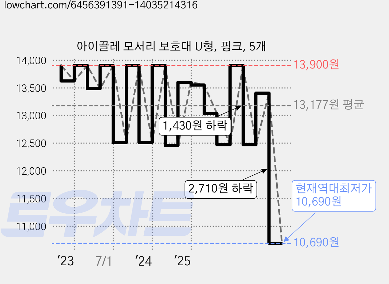 아이끌레 모서리 보호대 U형, 핑크, 5개 가격 변동 차트, 현재가 10,690원, 역대최저가
