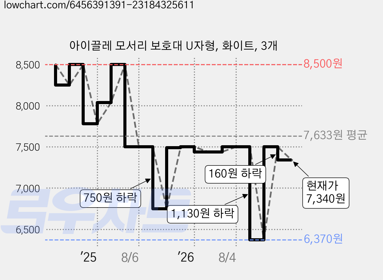 아이끌레 모서리 보호대 U자형, 화이트, 3개 가격 변동 차트, 현재가 7,340원, 관측 최저가 6,370원