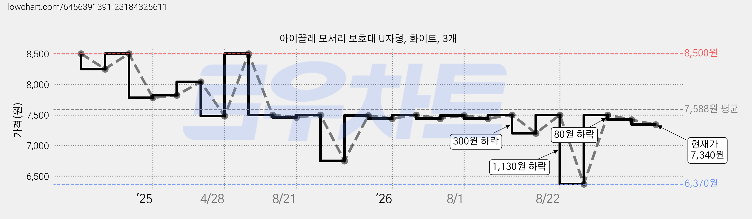아이끌레 모서리 보호대 U자형, 화이트, 3개 가격 변동 차트, 현재가 7,340원, 관측 최저가 6,370원