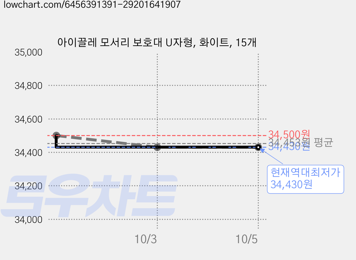 아이끌레 모서리 보호대 U자형, 화이트, 15개 가격 변동 차트, 현재가 34,430원, 역대최저가