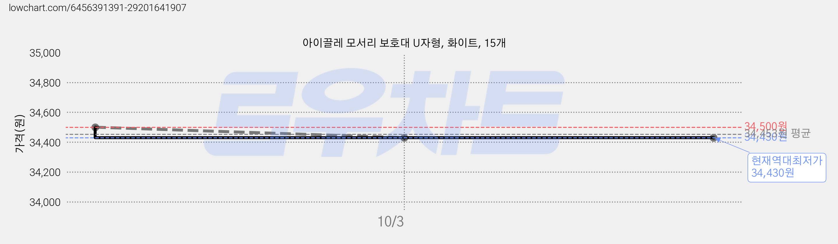 아이끌레 모서리 보호대 U자형, 화이트, 15개 가격 변동 차트, 현재가 34,430원, 역대최저가