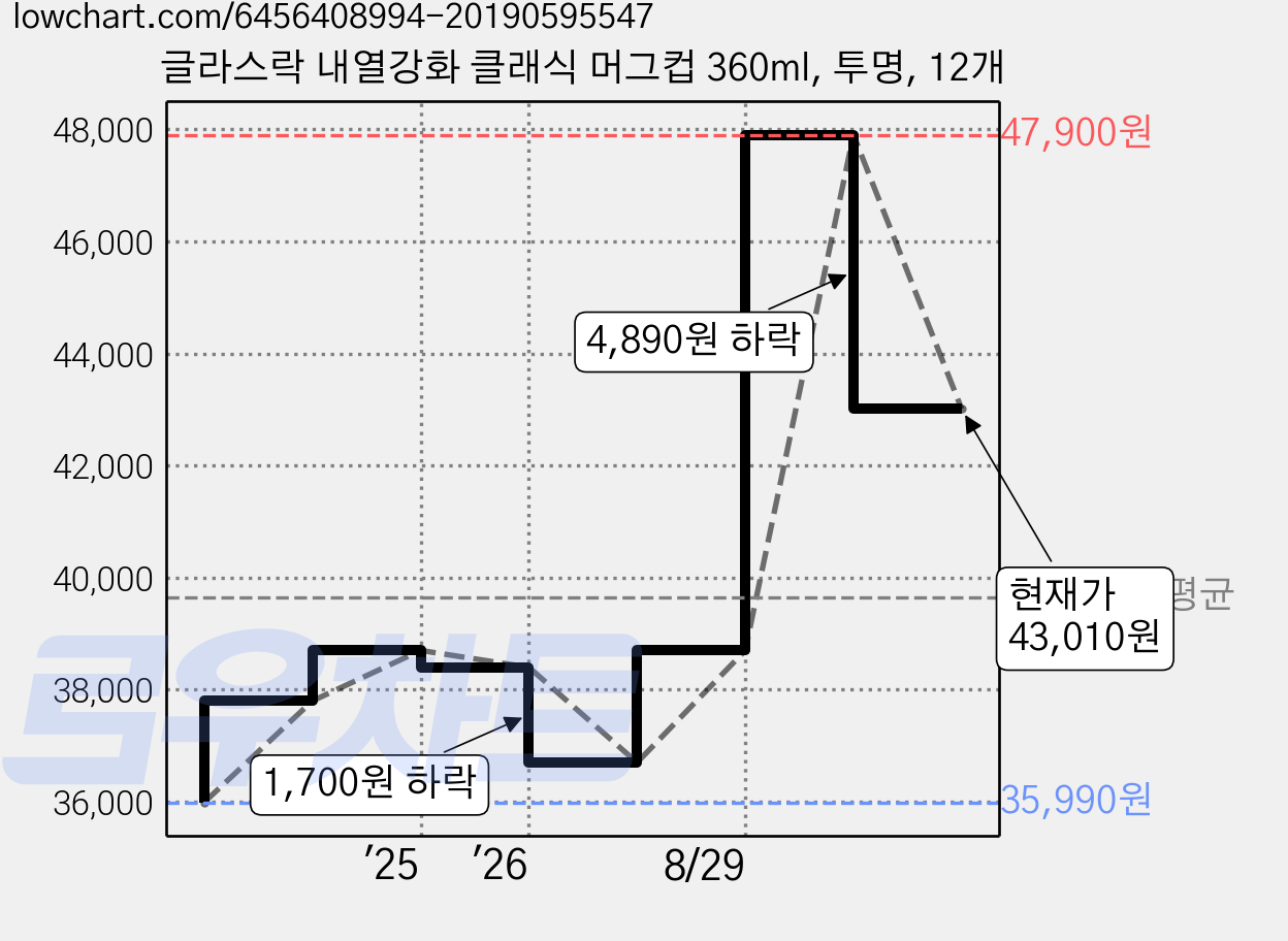 글라스락 내열강화 클래식 머그컵 360ml, 투명, 12개 가격 변동 차트, 현재가 43,010원, 관측 최저가 35,990원