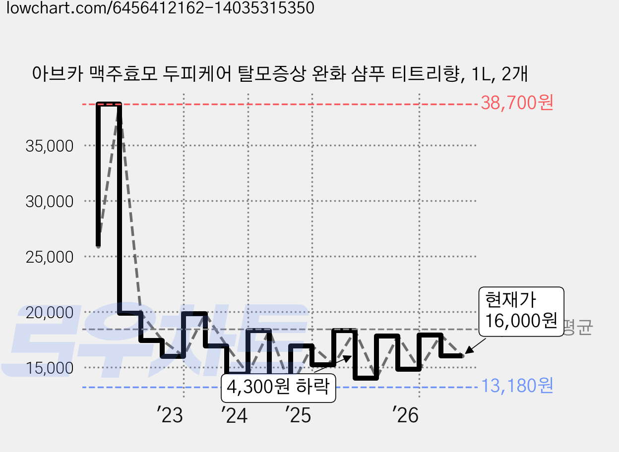 아브카 맥주효모 두피케어 탈모증상 완화 샴푸 티트리향, 1L, 2개 가격 변동 차트, 현재가 16,000원, 관측 최저가 9,070원