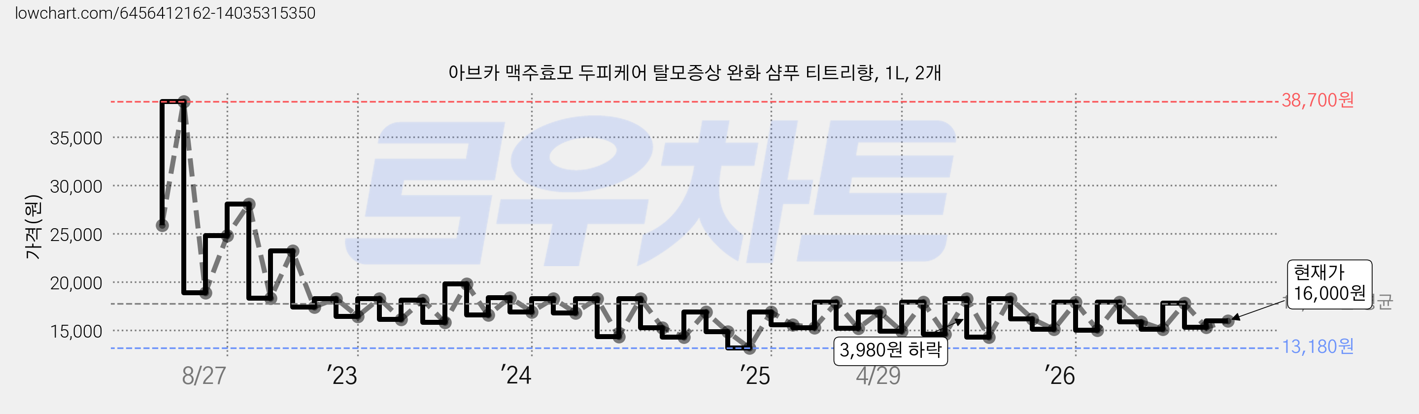 아브카 맥주효모 두피케어 탈모증상 완화 샴푸 티트리향, 1L, 2개 가격 변동 차트, 현재가 16,000원, 관측 최저가 9,070원