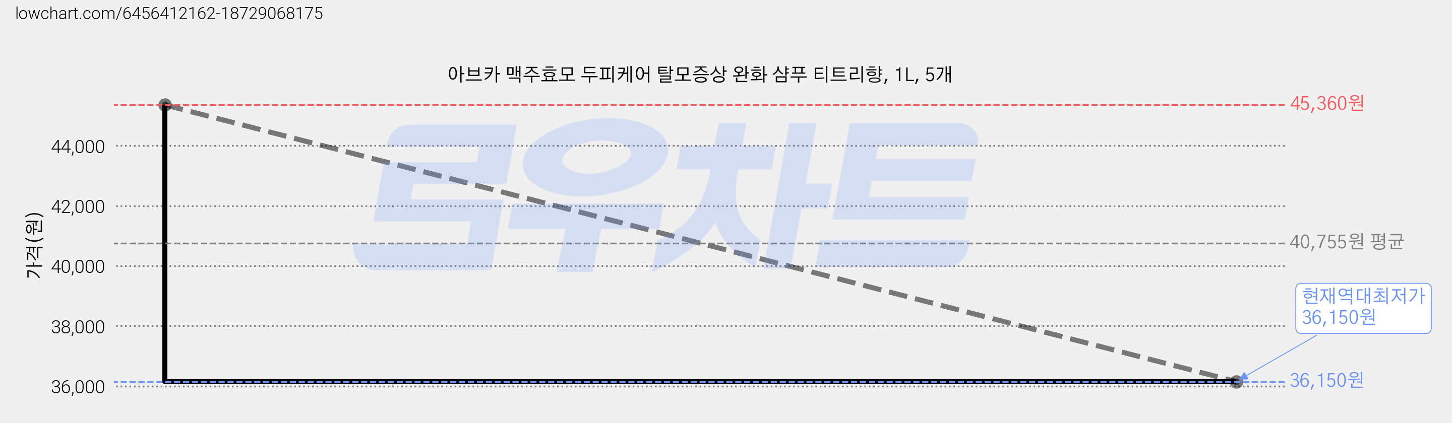 아브카 맥주효모 두피케어 탈모증상 완화 샴푸 티트리향, 1L, 5개 가격 변동 차트, 현재가 36,150원, 역대최저가