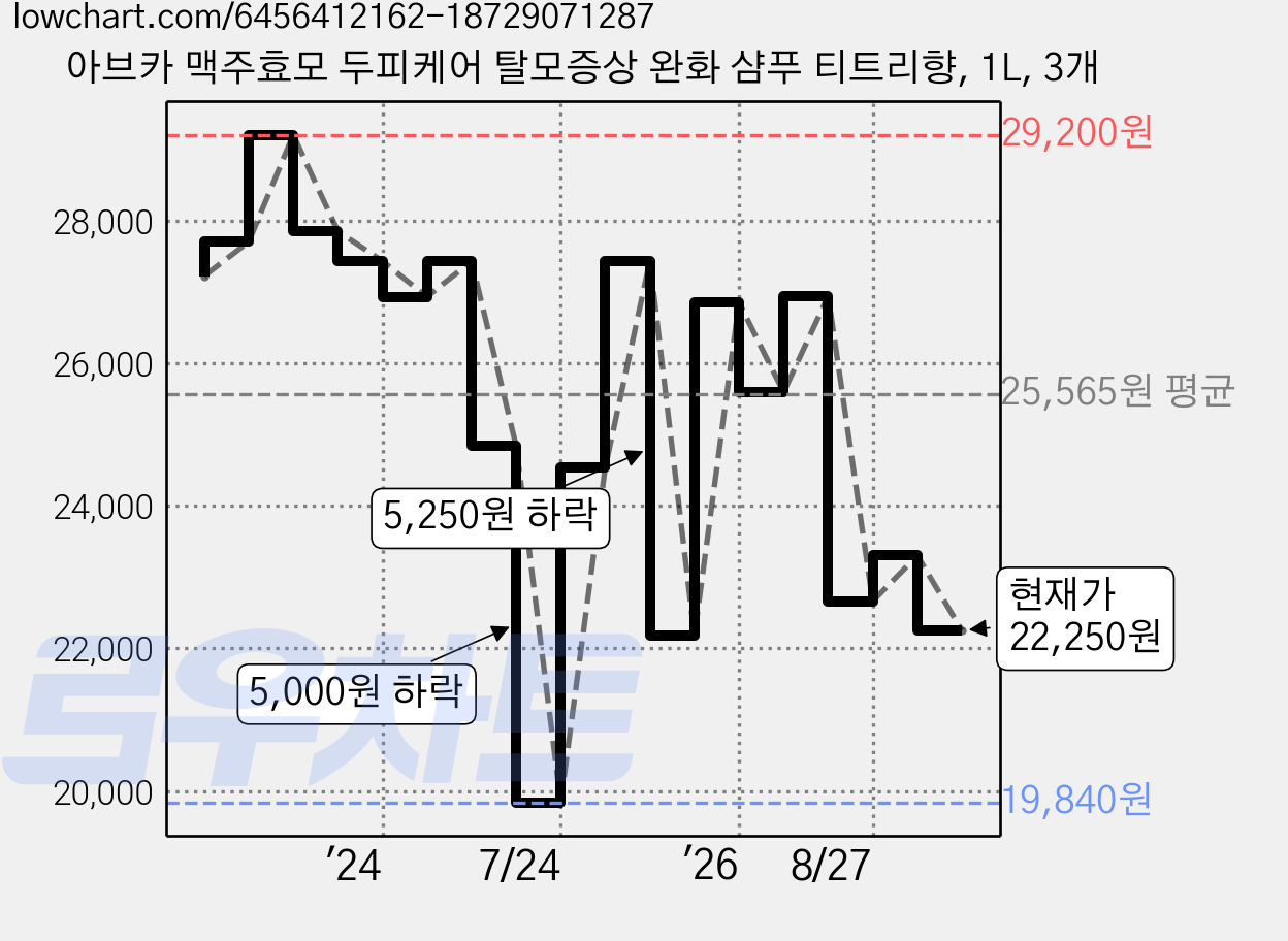아브카 맥주효모 두피케어 탈모증상 완화 샴푸 티트리향, 1L, 3개 가격 변동 차트, 현재가 22,250원, 관측 최저가 19,840원