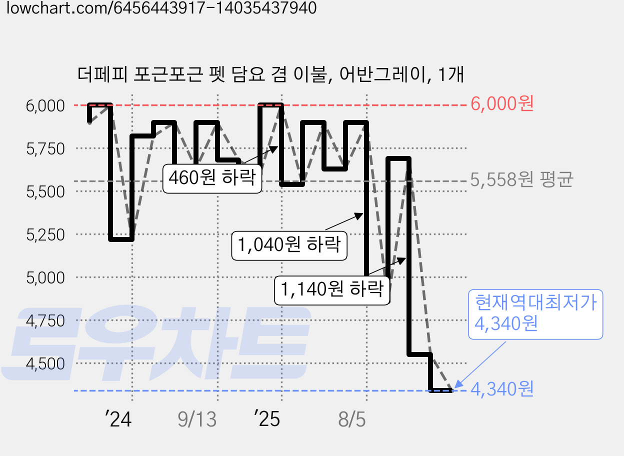 더페피 포근포근 펫 담요 겸 이불, 어반그레이, 1개 가격 변동 차트, 현재가 4,340원, 역대최저가
