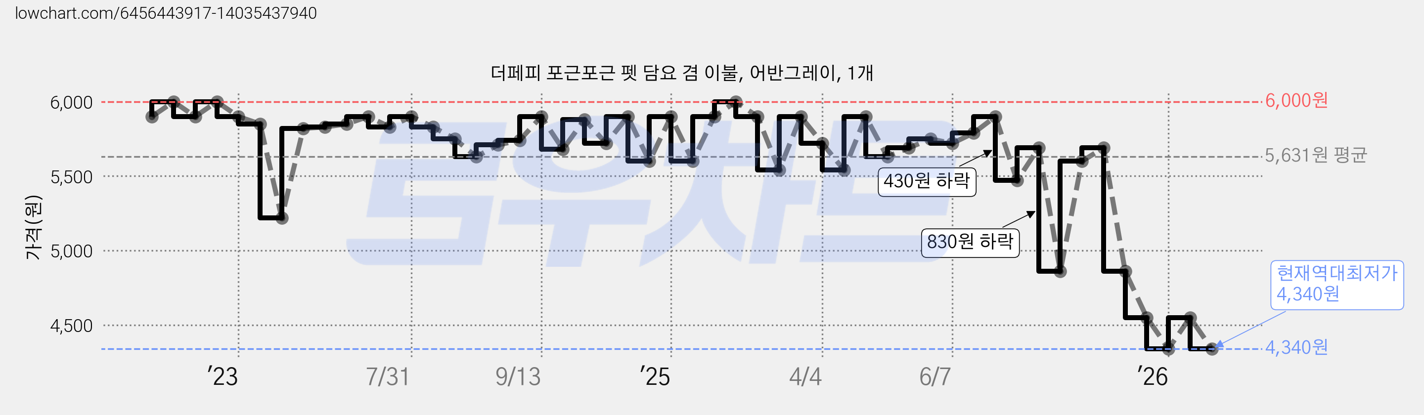더페피 포근포근 펫 담요 겸 이불, 어반그레이, 1개 가격 변동 차트, 현재가 4,340원, 역대최저가