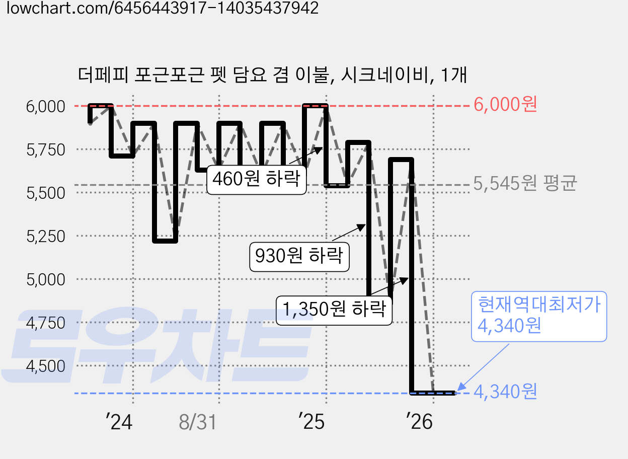 더페피 포근포근 펫 담요 겸 이불, 시크네이비, 1개 가격 변동 차트, 현재가 4,340원, 역대최저가