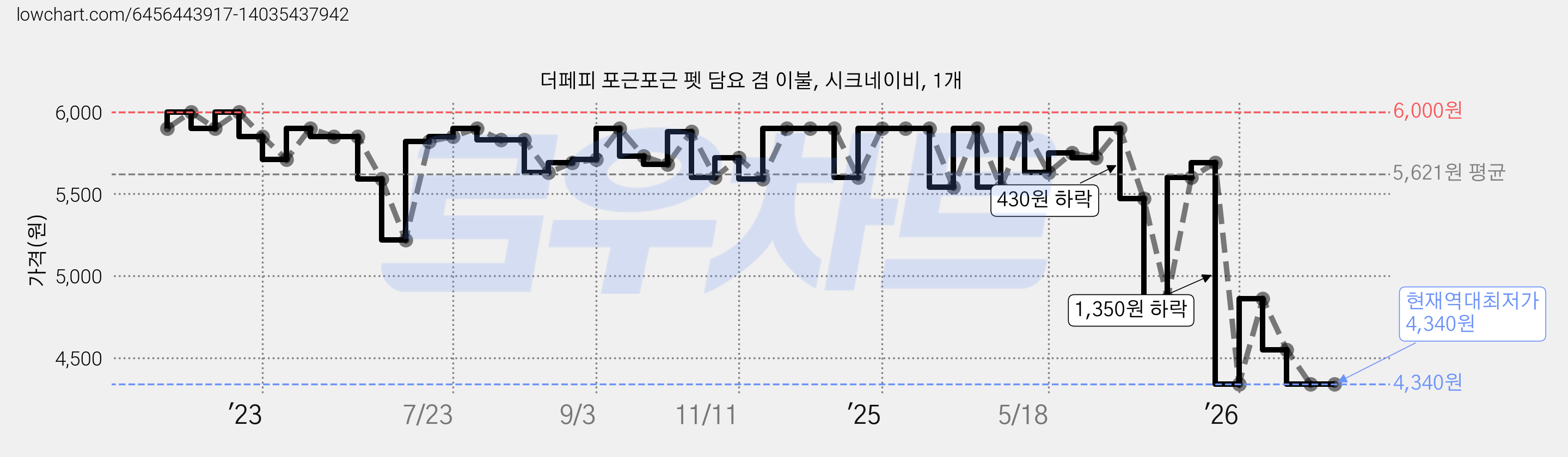 더페피 포근포근 펫 담요 겸 이불, 시크네이비, 1개 가격 변동 차트, 현재가 4,340원, 역대최저가