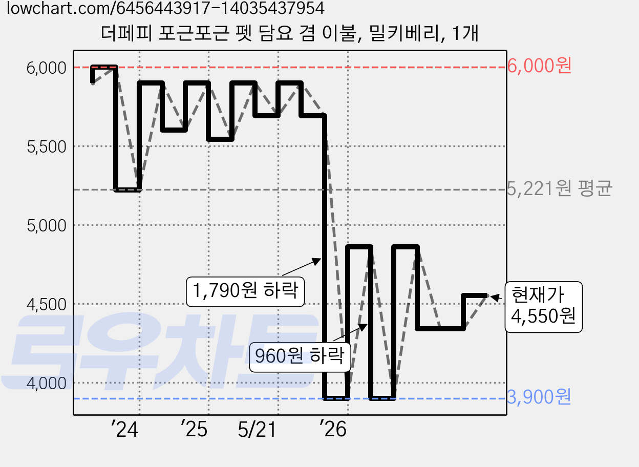 더페피 포근포근 펫 담요 겸 이불, 밀키베리, 1개 가격 변동 차트, 현재가 4,550원, 관측 최저가 3,900원