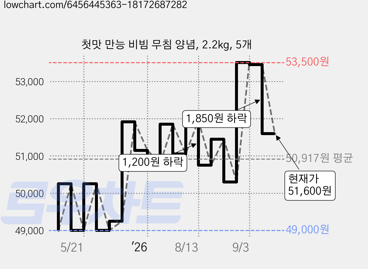 첫맛 만능 비빔 무침 양념, 2.2kg, 5개 가격 변동 차트, 현재가 51,600원, 관측 최저가 48,540원