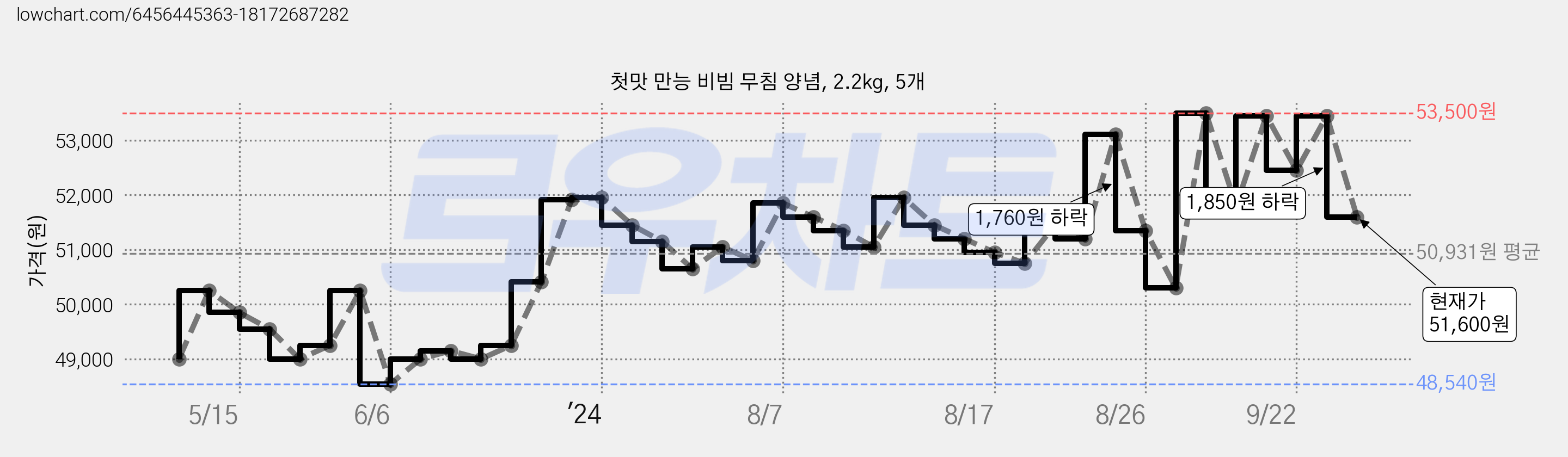 첫맛 만능 비빔 무침 양념, 2.2kg, 5개 가격 변동 차트, 현재가 51,600원, 관측 최저가 48,540원