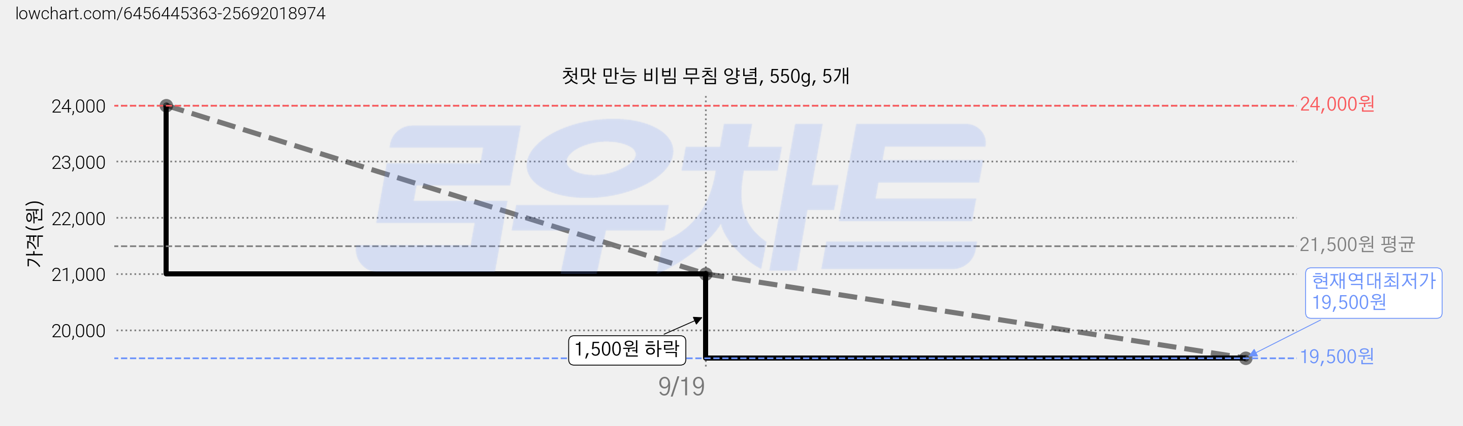 첫맛 만능 비빔 무침 양념, 550g, 5개 가격 변동 차트, 현재가 19,500원, 역대최저가
