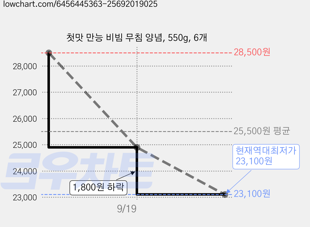 첫맛 만능 비빔 무침 양념, 550g, 6개 가격 변동 차트, 현재가 23,100원, 역대최저가