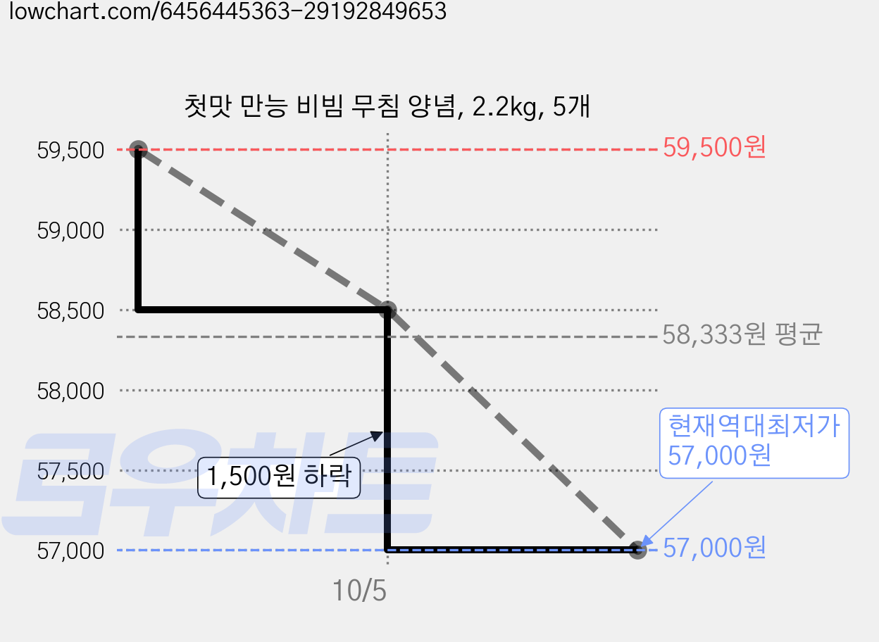 첫맛 만능 비빔 무침 양념, 2.2kg, 5개 가격 변동 차트, 현재가 57,000원, 역대최저가