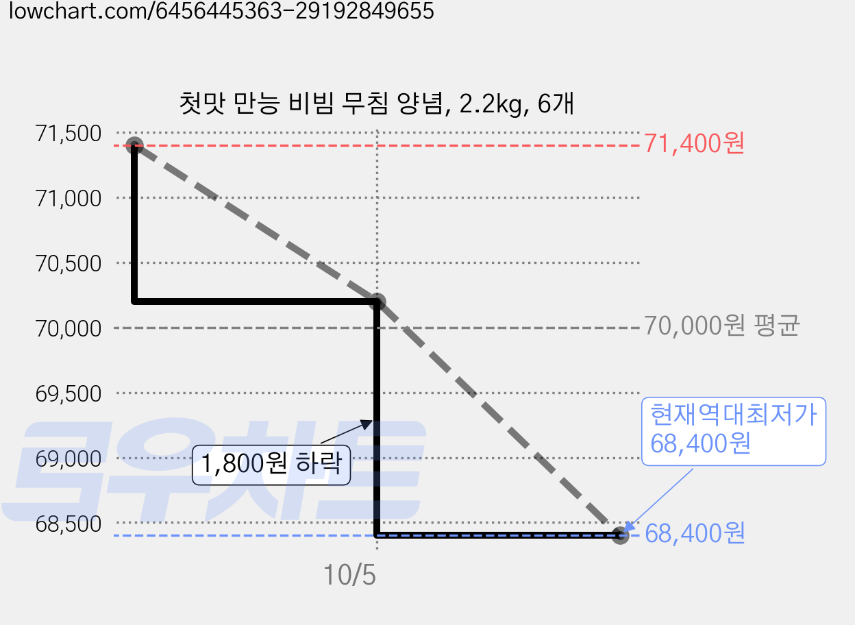 첫맛 만능 비빔 무침 양념, 2.2kg, 6개 가격 변동 차트, 현재가 68,400원, 역대최저가