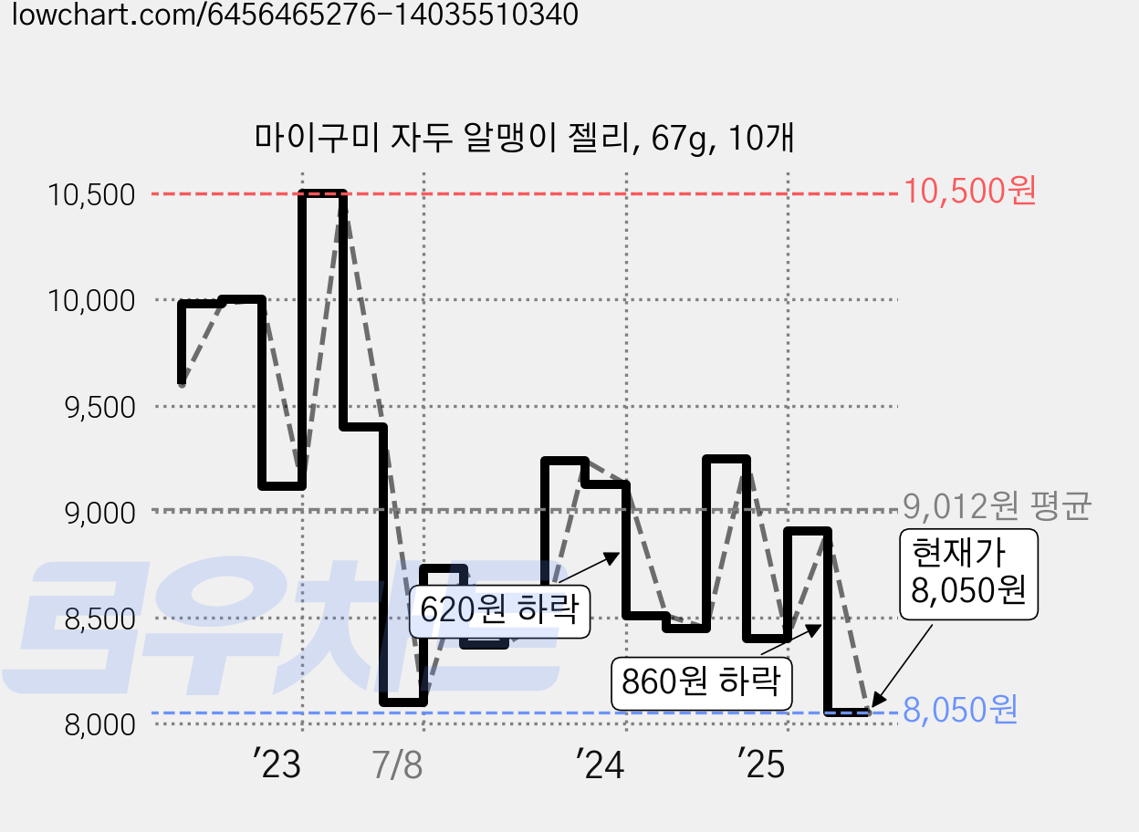 마이구미 자두 알맹이 젤리, 67g, 10개 가격 변동 차트, 현재가 8,050원, 관측 최저가 7,900원