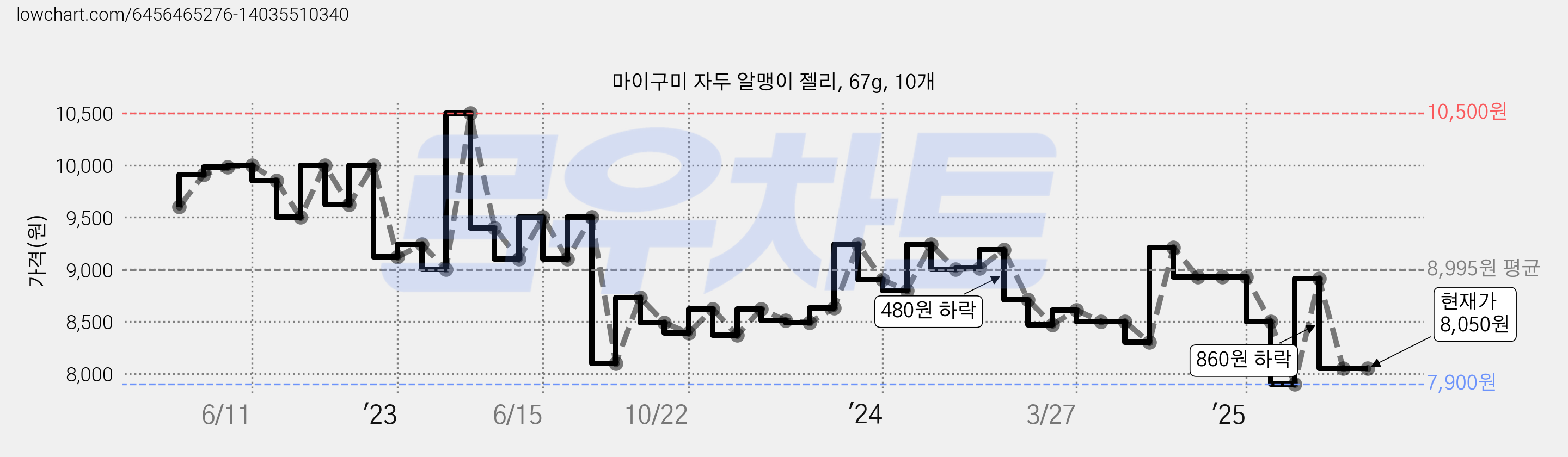 마이구미 자두 알맹이 젤리, 67g, 10개 가격 변동 차트, 현재가 8,050원, 관측 최저가 7,900원