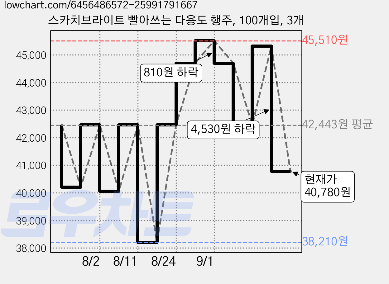 스카치브라이트 빨아쓰는 다용도 행주, 100개입, 3개 가격 변동 차트, 현재가 40,780원, 관측 최저가 38,210원