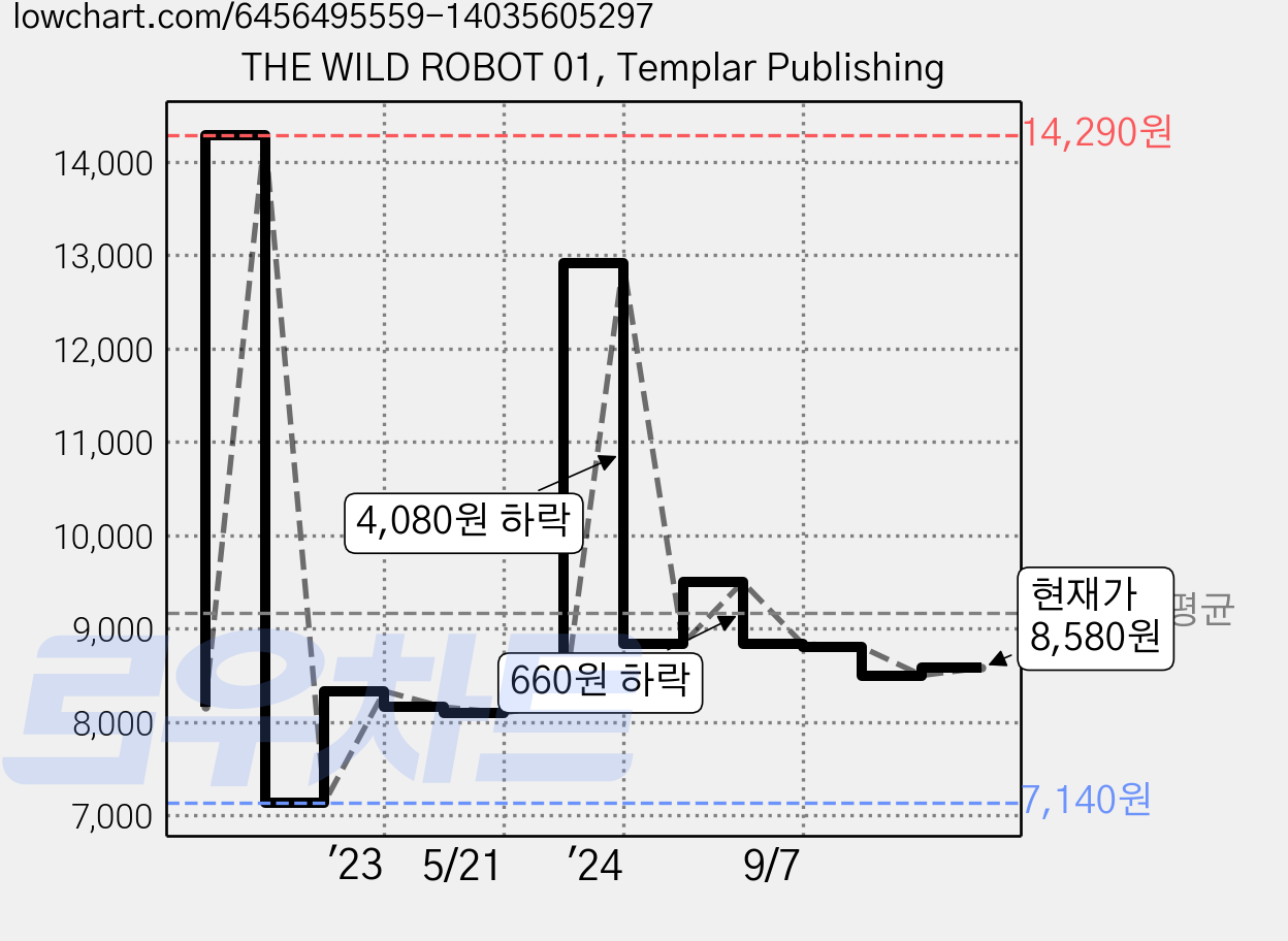 THE WILD ROBOT 01, Templar Publishing 가격 변동 차트, 현재가 8,580원, 관측 최저가 7,140원