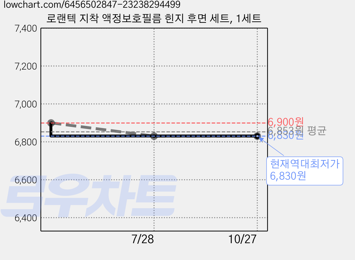 로랜텍 지착 액정보호필름 힌지 후면 세트, 1세트 가격 변동 차트, 현재가 6,830원, 역대최저가