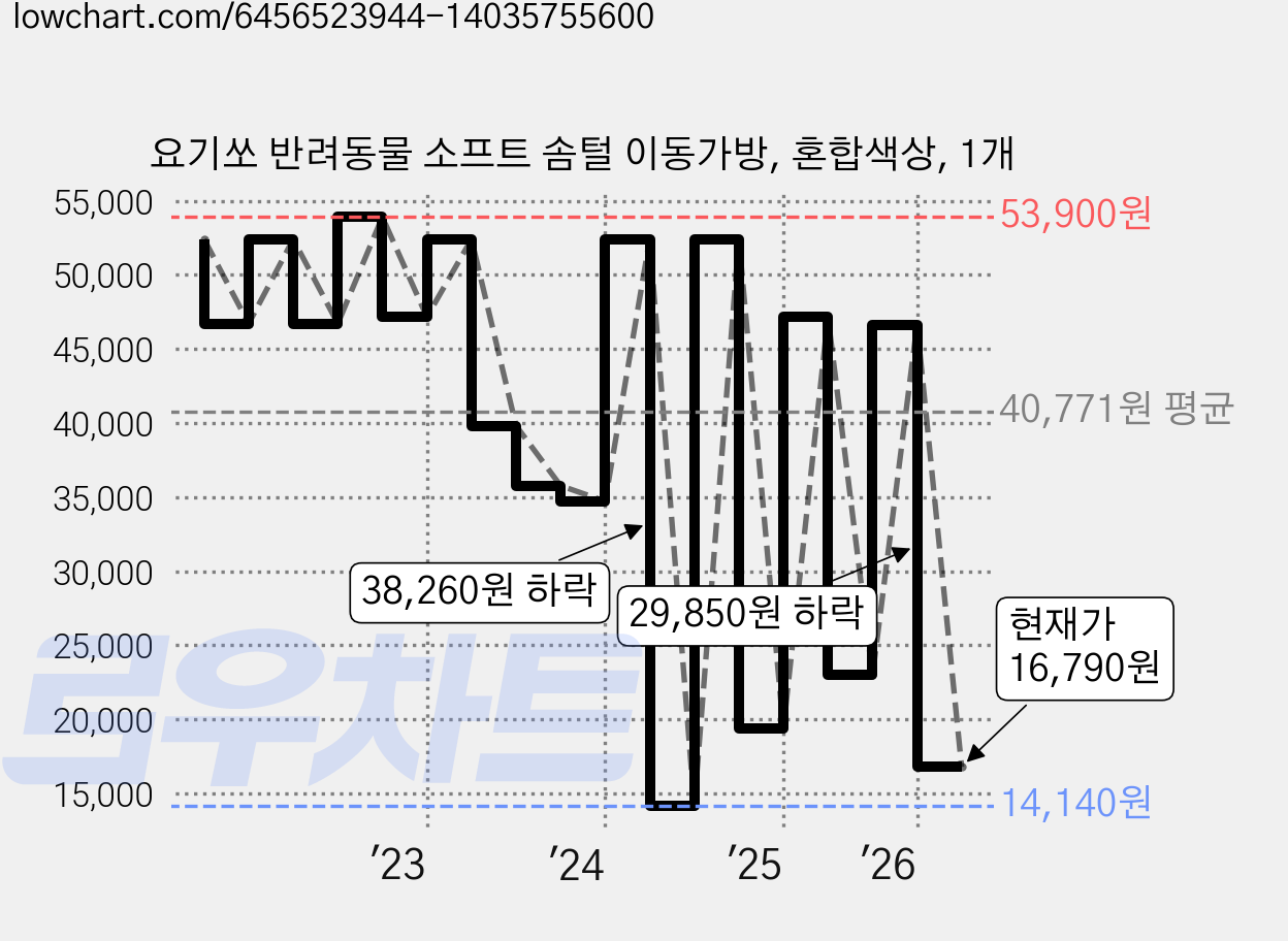 요기쏘 반려동물 소프트 솜털 이동가방, 혼합색상, 1개 가격 변동 차트, 현재가 16,790원, 관측 최저가 14,140원