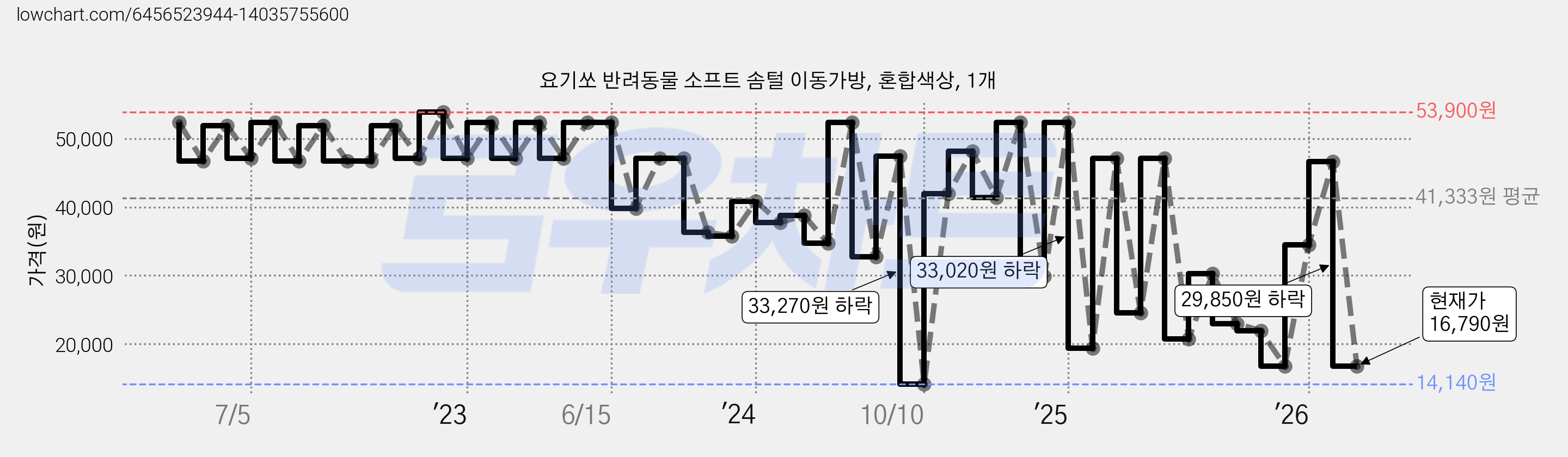 요기쏘 반려동물 소프트 솜털 이동가방, 혼합색상, 1개 가격 변동 차트, 현재가 16,790원, 관측 최저가 14,140원
