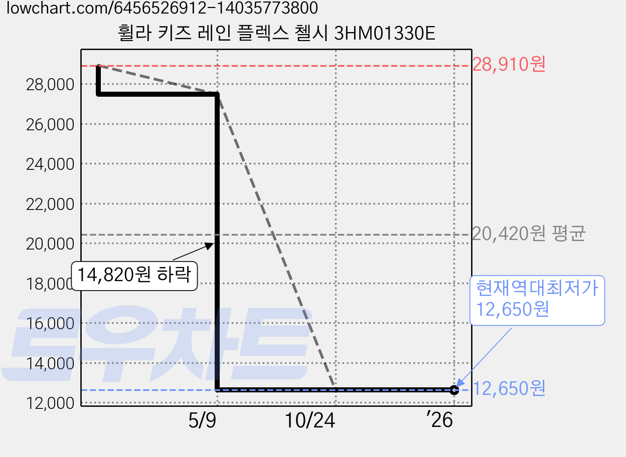 휠라 키즈 레인 플렉스 첼시 3HM01330E 가격 변동 차트, 현재가 12,650원, 역대최저가