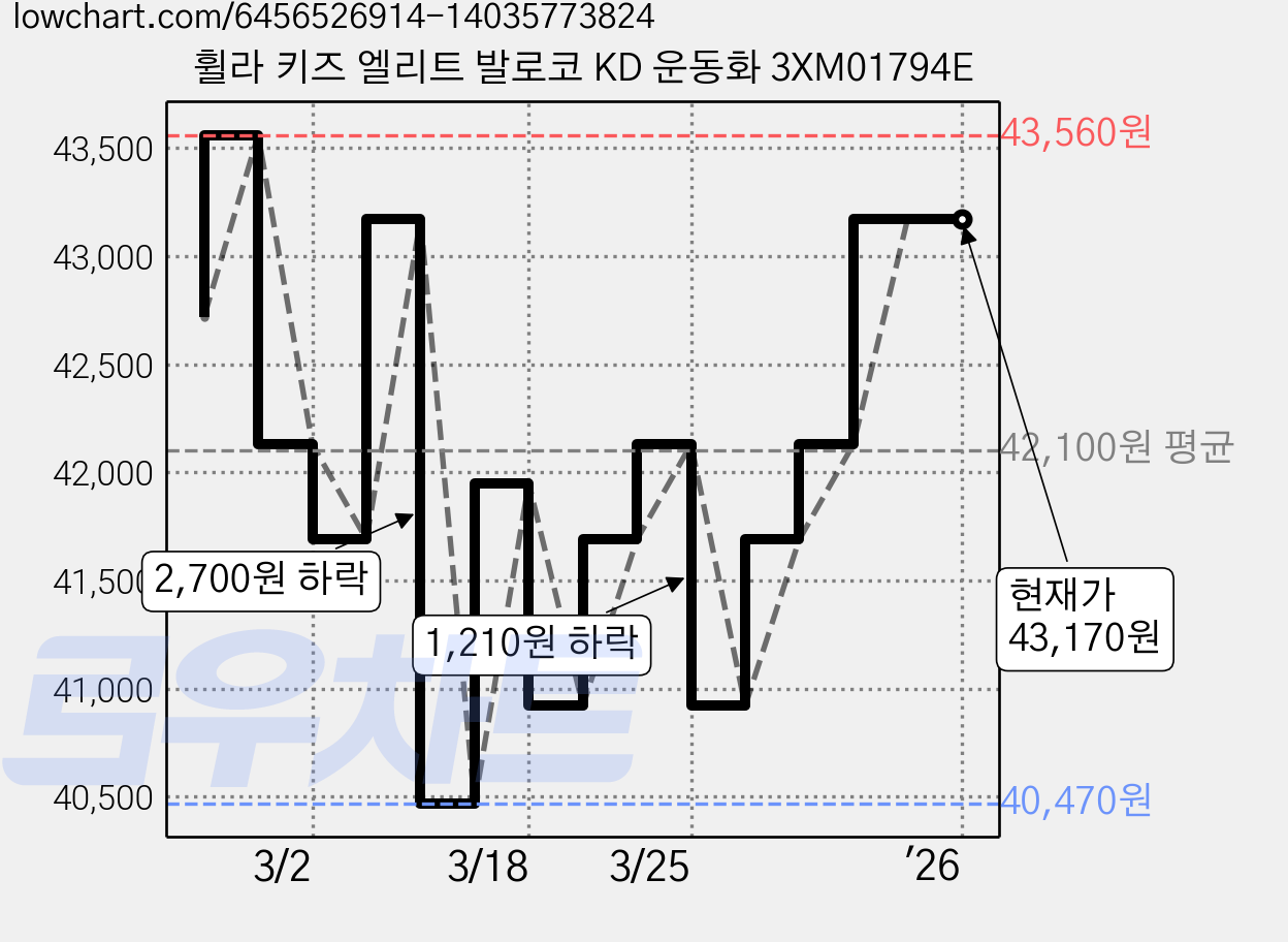 휠라 키즈 엘리트 발로코 KD 운동화 3XM01794E 가격 변동 차트, 현재가 43,170원, 역대최저가