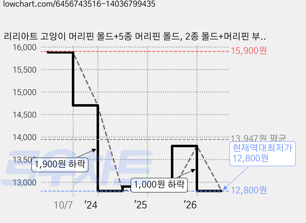 리리아트 고양이 머리핀 몰드+5종 머리핀 몰드, 2종 몰드+머리핀 부자재 SET, 1개 가격 변동 차트, 현재가 12,800원, 역대최저가