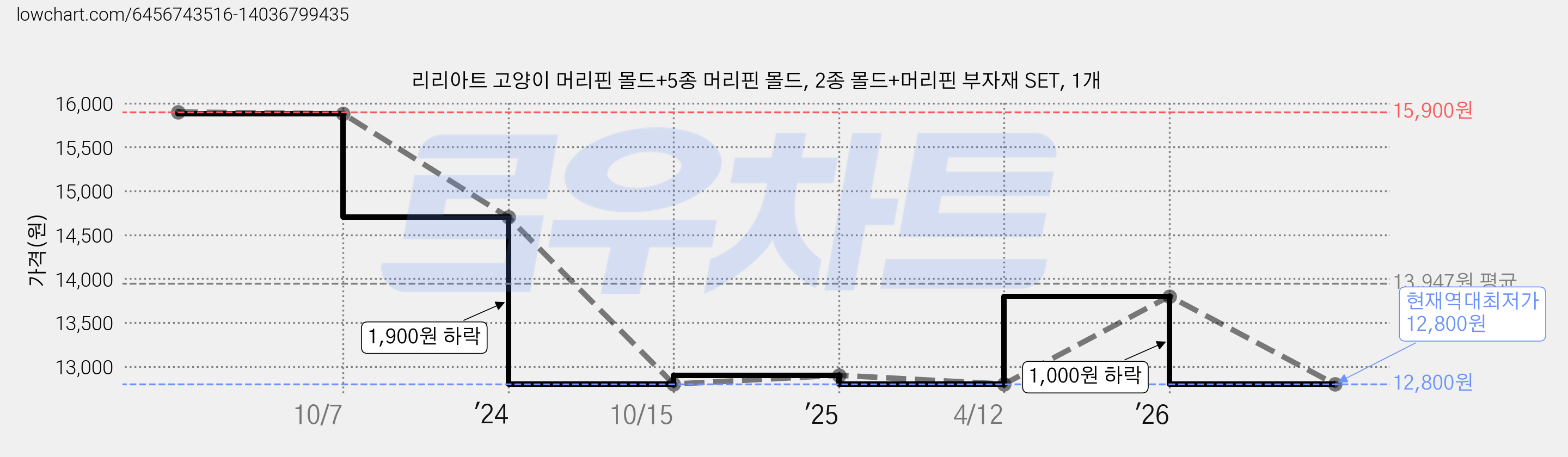 리리아트 고양이 머리핀 몰드+5종 머리핀 몰드, 2종 몰드+머리핀 부자재 SET, 1개 가격 변동 차트, 현재가 12,800원, 역대최저가