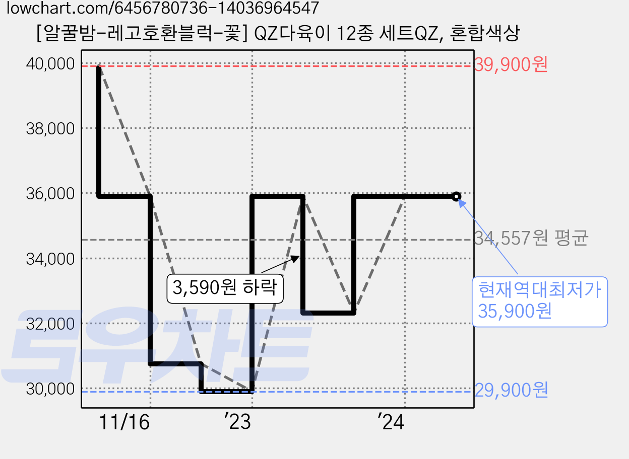 [알꿀밤-레고호환블럭-꽃] QZ다육이 12종 세트QZ, 혼합색상 가격 변동 차트, 현재가 35,900원, 역대최저가