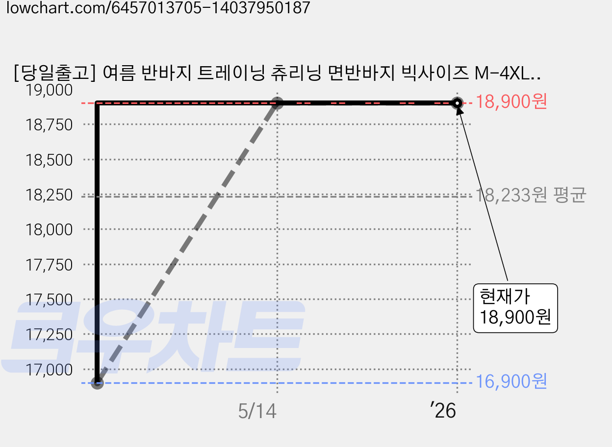 [당일출고] 여름 반바지 트레이닝 츄리닝 면반바지 빅사이즈 M-4XL 브루클린 가격 변동 차트, 현재가 18,900원, 역대최저가