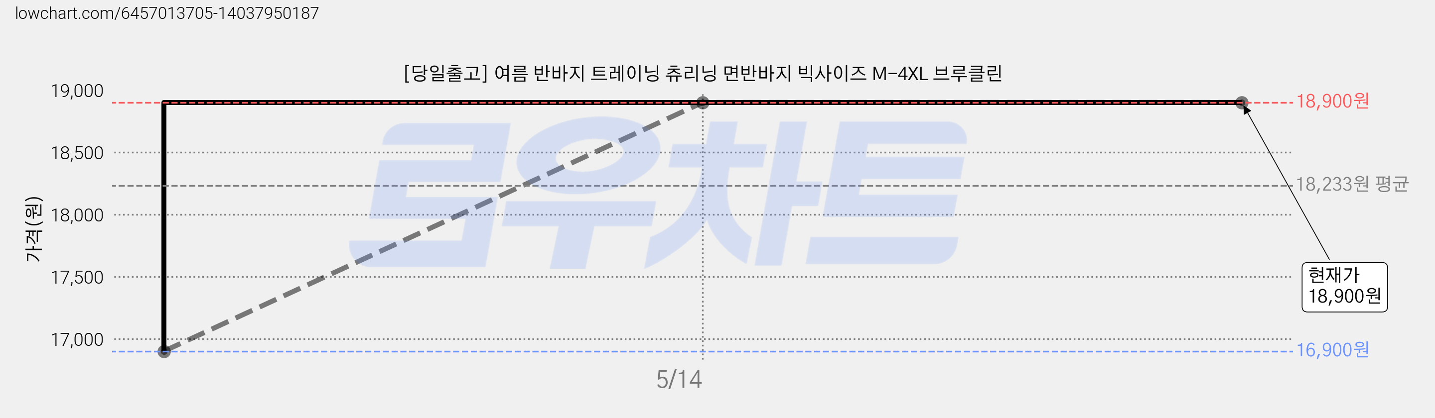 [당일출고] 여름 반바지 트레이닝 츄리닝 면반바지 빅사이즈 M-4XL 브루클린 가격 변동 차트, 현재가 18,900원, 역대최저가
