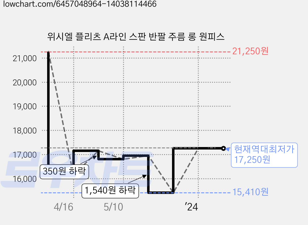 위시엘 플리츠 A라인 스판 반팔 주름 롱 원피스 가격 변동 차트, 현재가 17,250원, 역대최저가