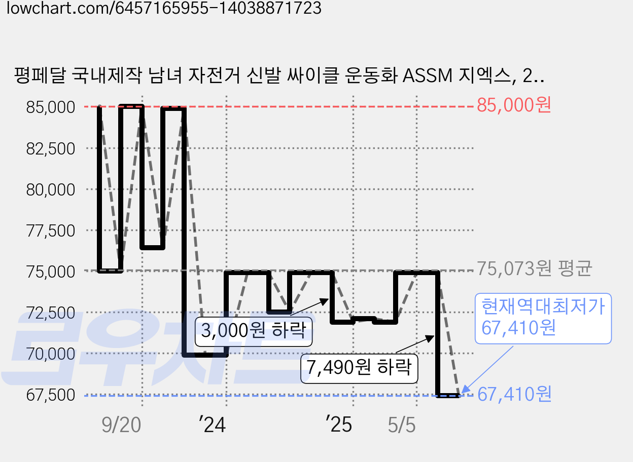 평페달 국내제작 남녀 자전거 신발 싸이클 운동화 ASSM 지엑스, 230, 화이트 가격 변동 차트, 현재가 67,410원, 역대최저가